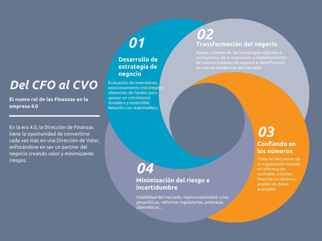 Evolución del director financiero: del CFO al CVO