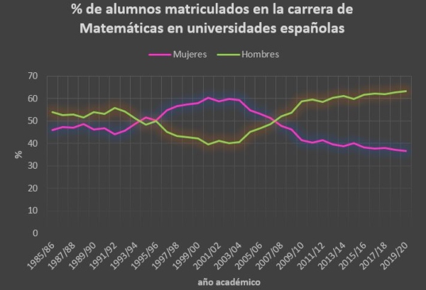 Sexo alumnos matriculados en Matemáticas universidades españolas
