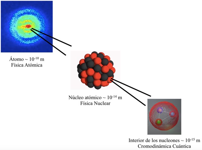 Física nuclear: escalas del tamaño atómico